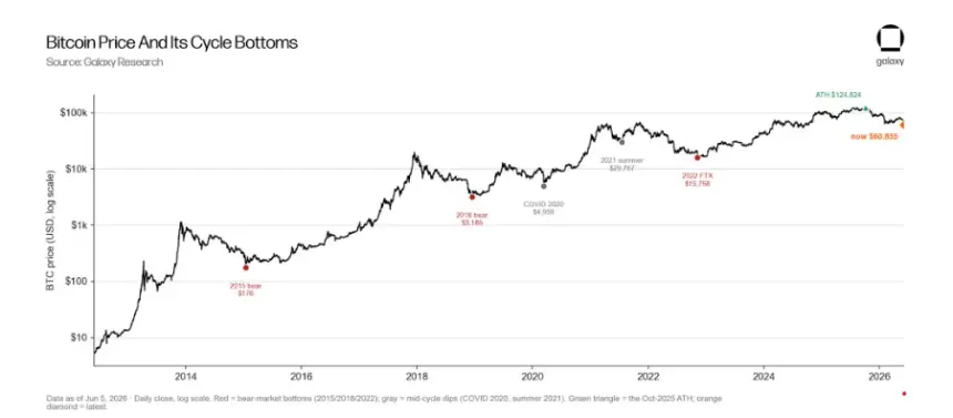 Analysts Divided on Whether Bitcoin Has Hit Cycle Bottom Amid Shifting Market Dynamics