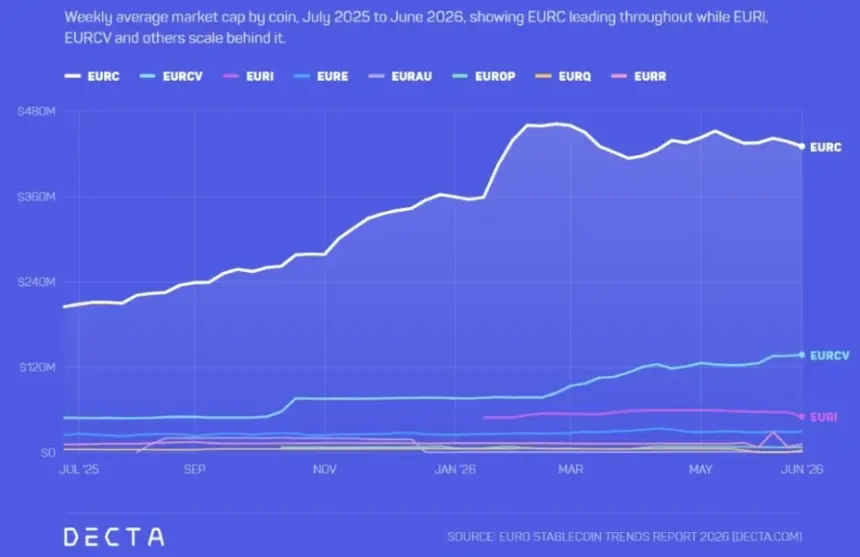 MiCA-Compliant Euro Stablecoins Surge 128% Ahead of Regulatory Deadline, Decta Reports