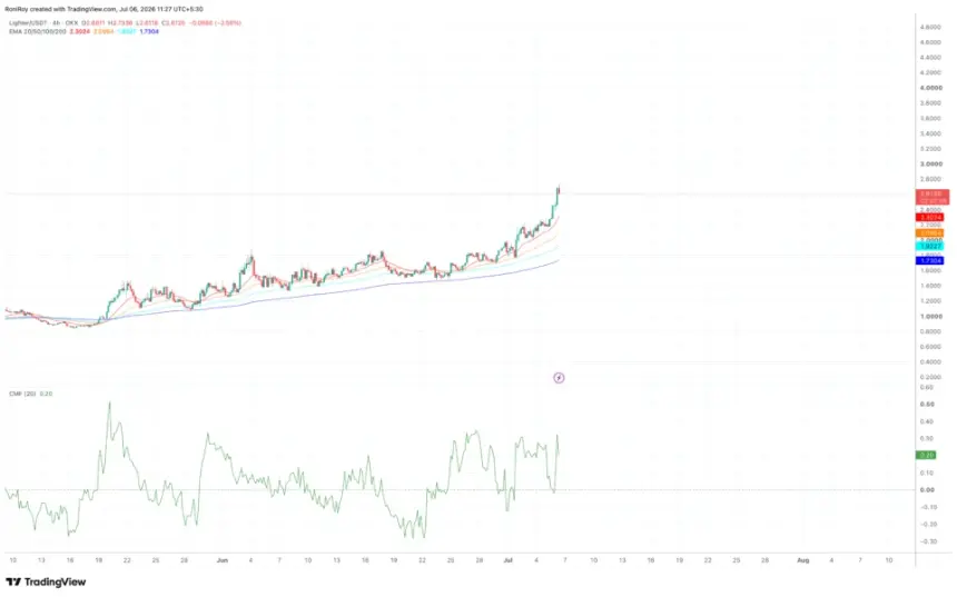 OKX:LITUSDT 4-hour price chart.