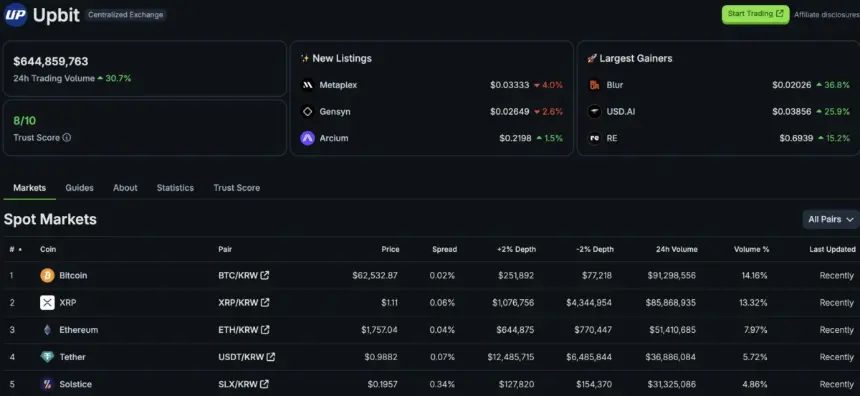 XRP Ripple tops Upbit with $52.33M in 24-hour volume, beating BTC and ETH as Korean retail and whale accumulation drive structural demand.