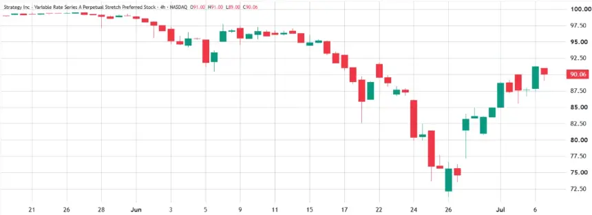 Bitcoin Bounces Back Amid Strategy Sale Fallout; Funding Rates Surge to 9%