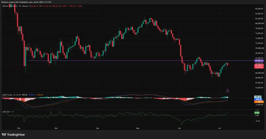Bitcoin daily chart shows BTC rebounding from $58K while facing key resistance around $65K as MACD stays bullish.