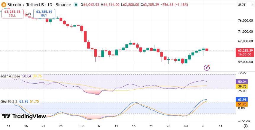 BTC SMI RSI