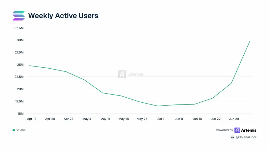 Solana weekly active users surge to nearly 30 million after rebounding from a June low, according to Artemis data.