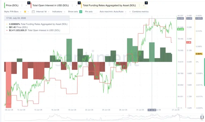 Solana Open Interest