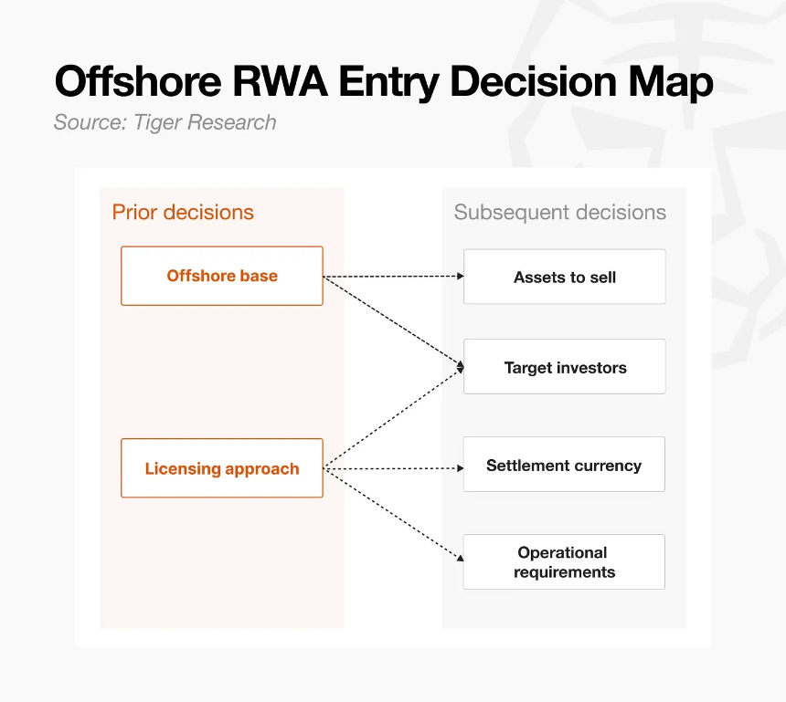Tiger Research：先把 RWA 代币化搬到海外去