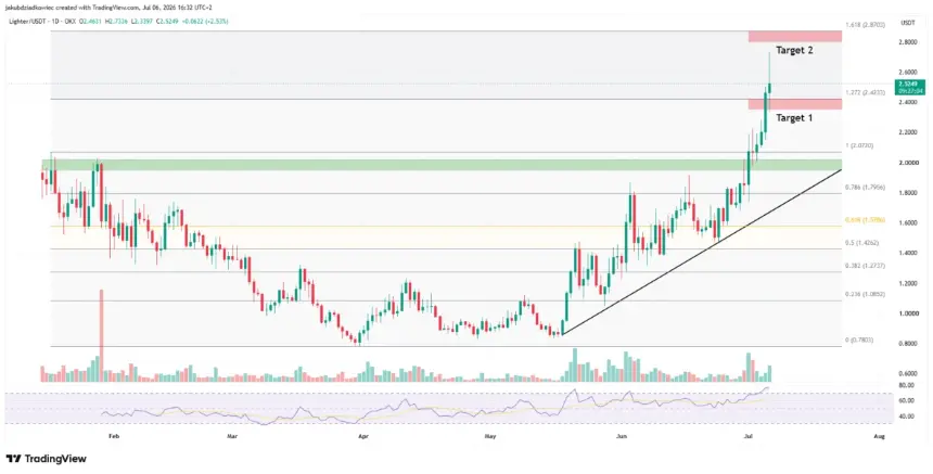 Top 3 Cryptocurrencies to Watch in the Second Week of July 2026: DEXE, LIT, and ADA Lead Gains