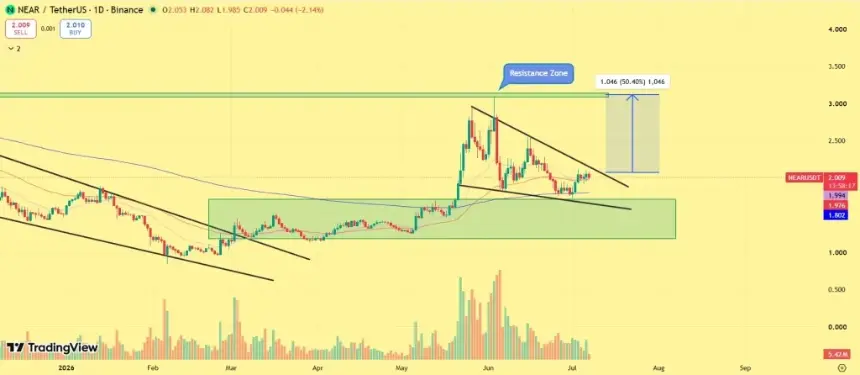 NEAR protocol price 