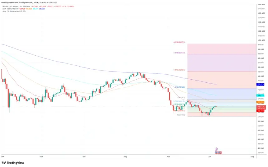 BITSTAMP:BTCUSD 1-day price chart