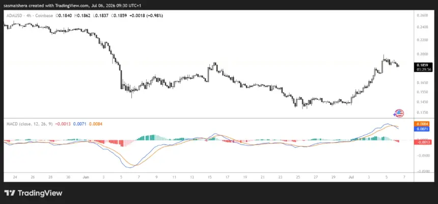FX:ADAUSD 4H Chart