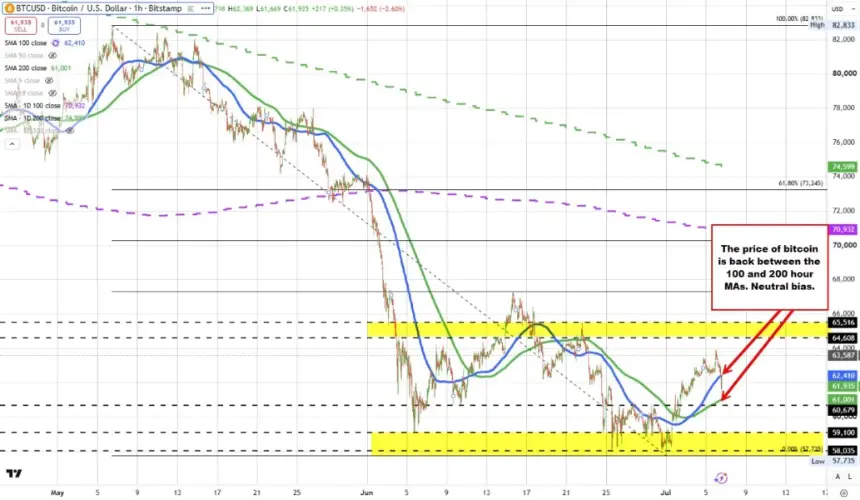 Bitcoin Slips Below 100-Hour MA Amid Trump's Crypto Endorsement and $1.4B Disclosure