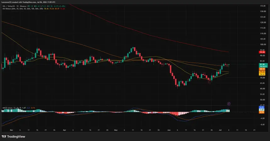 SOL daily chart showing price holding above the 20-, 50-, and 100-day moving averages with a bullish MACD as resistance sits near the 200-day SMA.