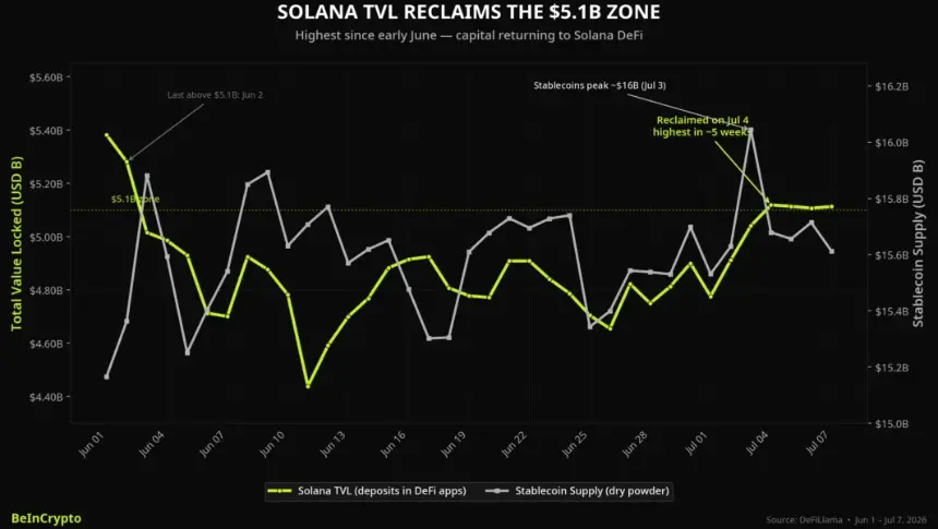 Solana TVL Change