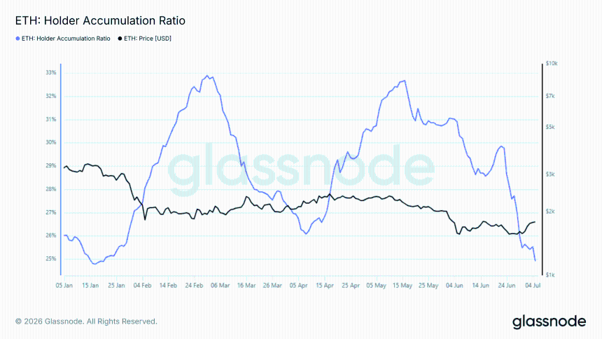 Ethereum Holder Accumulation Ratio