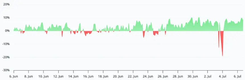 Bitcoin Bounces Back Amid Strategy Sale Fallout; Funding Rates Surge to 9%
