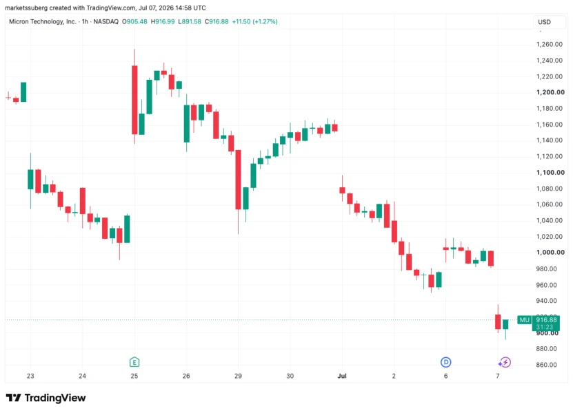Bitcoin Holds Near $63K Amid US Chip Sell-Off and Nasdaq Volatility