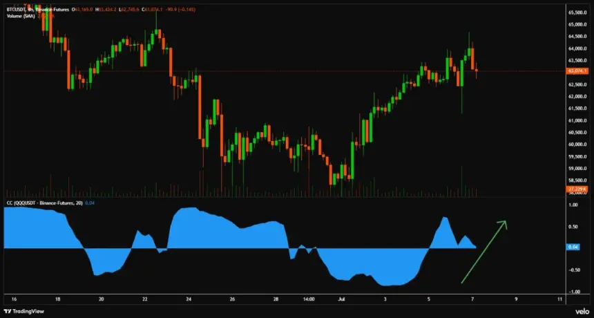 Bitcoin Holds Near $63K Amid US Chip Sell-Off and Nasdaq Volatility