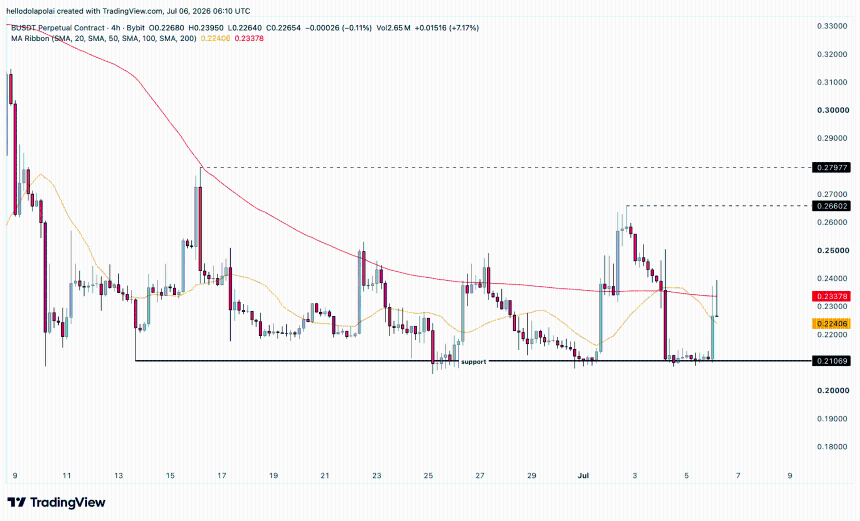 Buildon price and SMA chart.