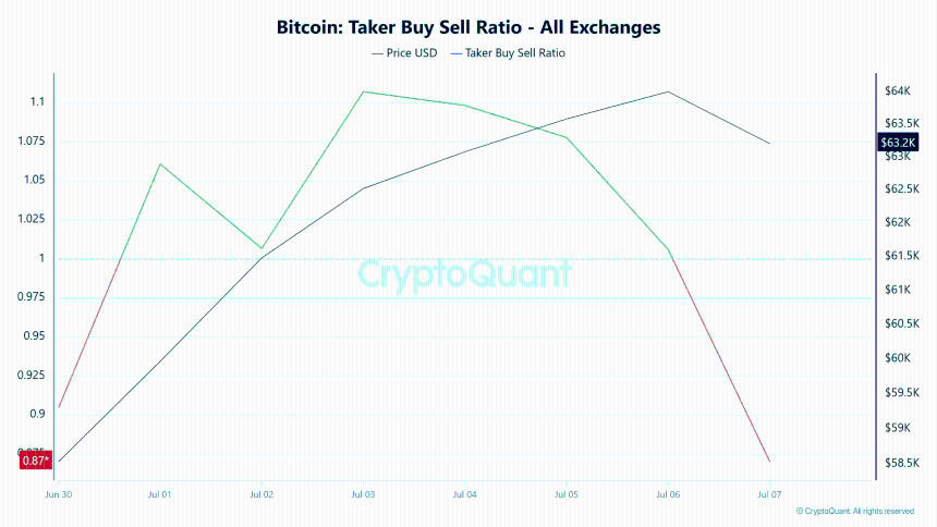Bitcoin taker buy sell ratio