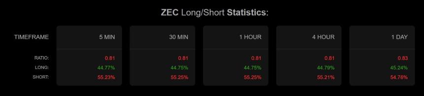 Zcash long short ratio