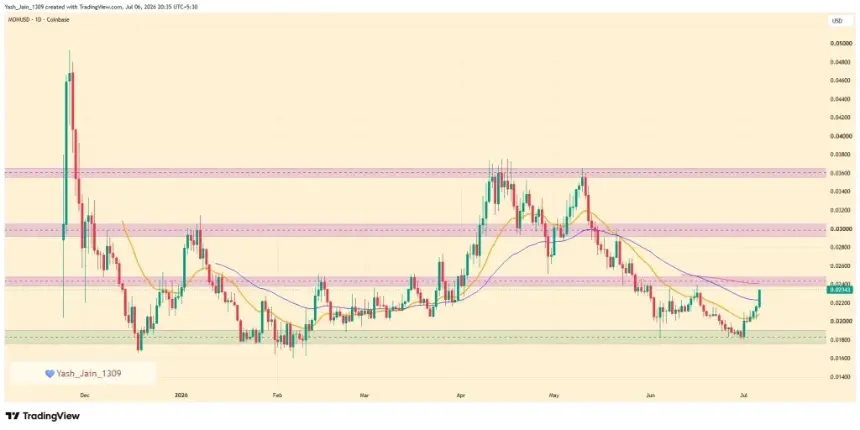 Monad Price Jumps 29% After Metamask Integration as DeFi Activity Surges