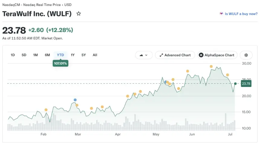 TeraWulf Shares Surge on $19B Anthropic AI Data Center Lease and JV Stake Sale