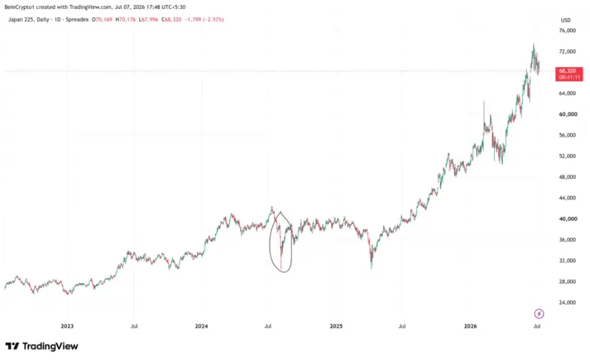 NIKKEI Performances in August 2024. Source: TradingView