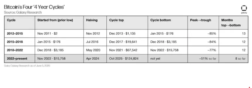 Analysts Divided on Whether Bitcoin Has Hit Cycle Bottom Amid Shifting Market Dynamics