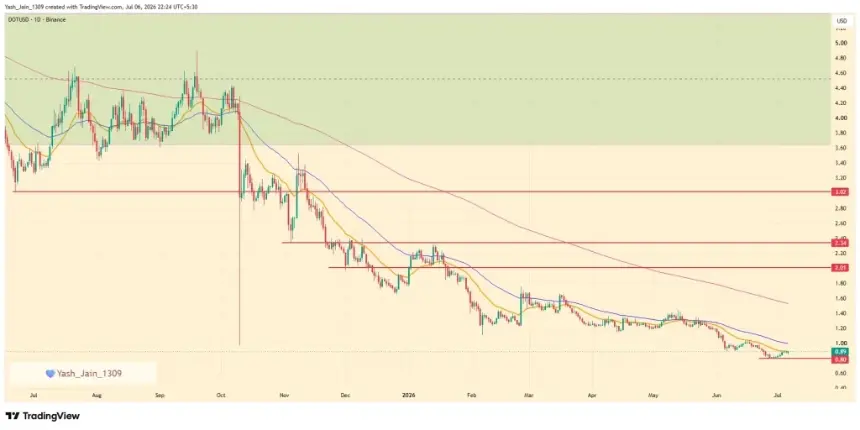 Major Staking Upgrades Live on Polkadot Today: Is DOT Price Set To Rise Over $1 Now? 