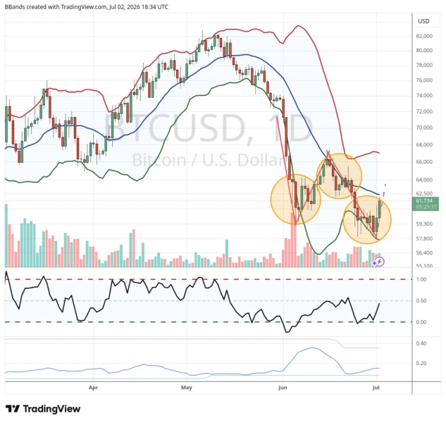 Bitcoin Holds Near $63K Amid US Chip Sell-Off and Nasdaq Volatility