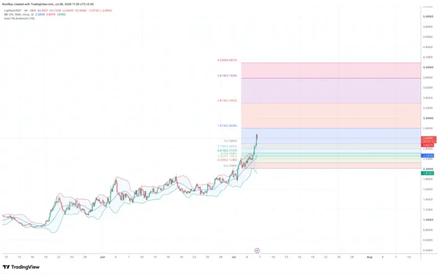 OKX:LITUSDT 4-hour price chart.