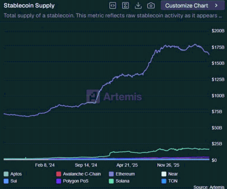 Ethereum holds over $150B in stablecoin liquidity