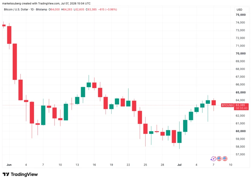Bitcoin Holds Near $63K Amid US Chip Sell-Off and Nasdaq Volatility