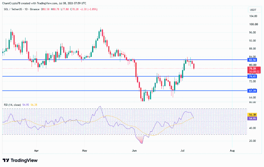 Solana price action