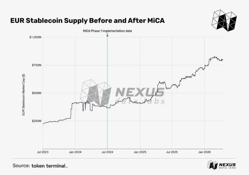 How MiCA forced crypto market to adapt in Europe - 3