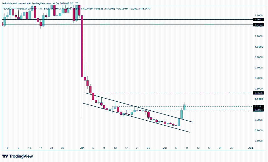 EdgeX price chart. 