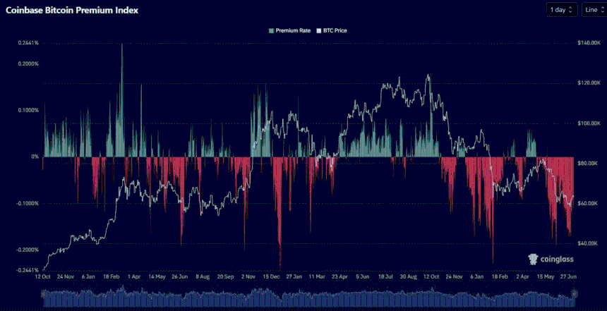 Bitcoin's Coinbase Premium Index