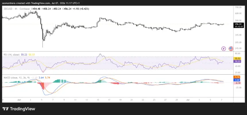 COINBASE:ZECUSD 4H Chart