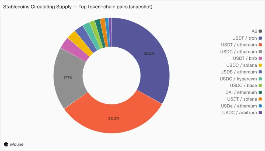 USDT Dominates Onchain Payments While USDC Leads in DeFi, Dune Analysis Shows