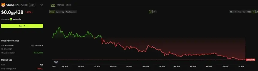 SHIB Price Performance