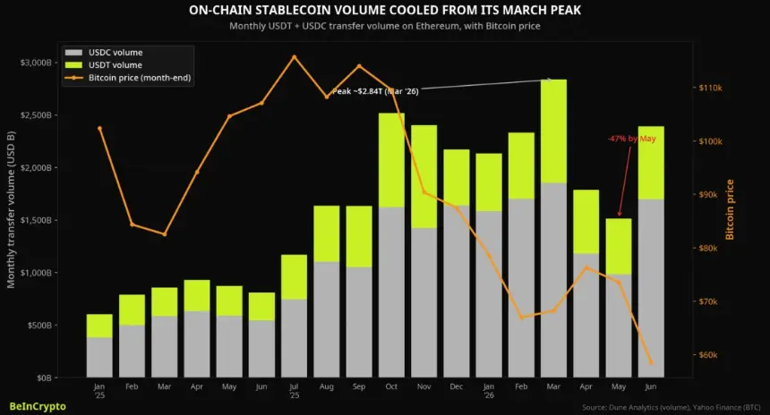 On-Chain vs Price