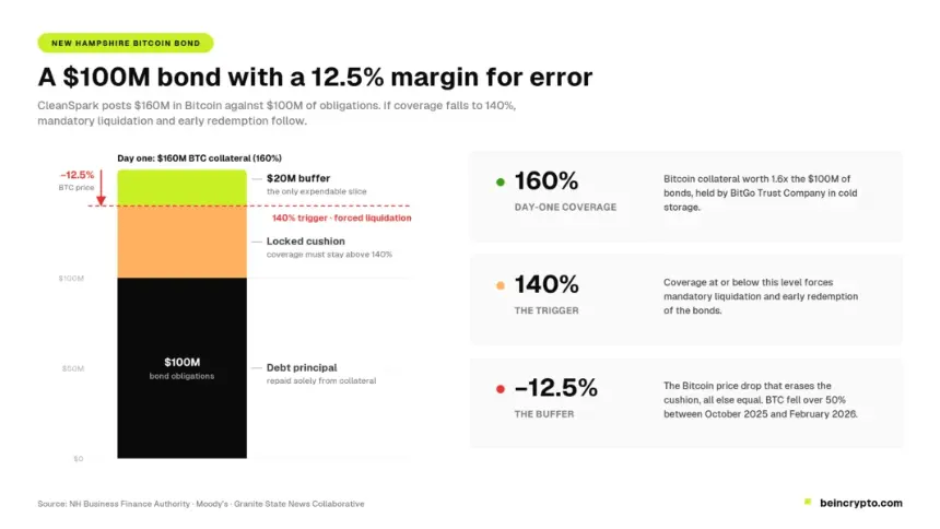 New Hampshire Bitcoin bond collateral structure and the 140% liquidation trigger