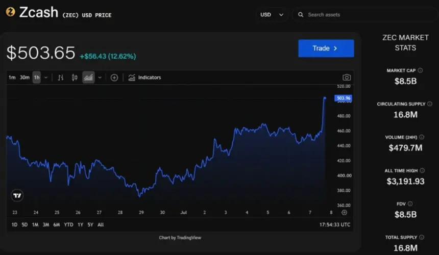 ZEC Surges 12% as Zcash Nears Mathematical Proof Eliminating Hidden Counterfeit Risk