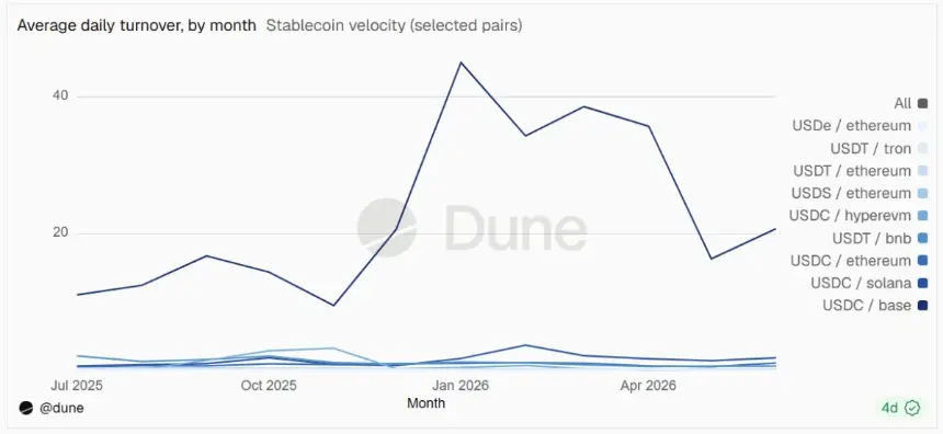 USDT Dominates Onchain Payments While USDC Leads in DeFi, Dune Analysis Shows