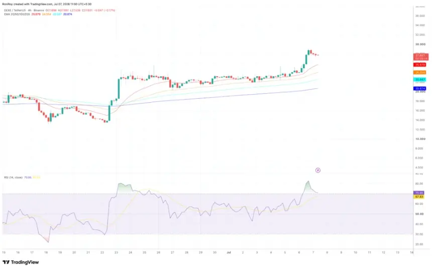 BINANCE:DEXEUSDT 4-hour price chart.