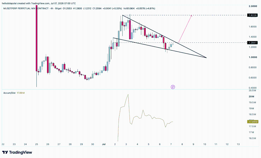 MemeCore price chart