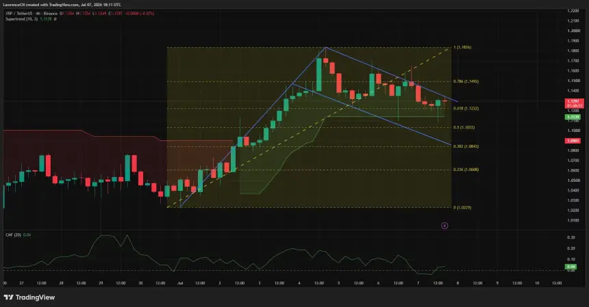 XRP 4-hour chart showing price consolidating near the $1.12 support level within a descending channel.