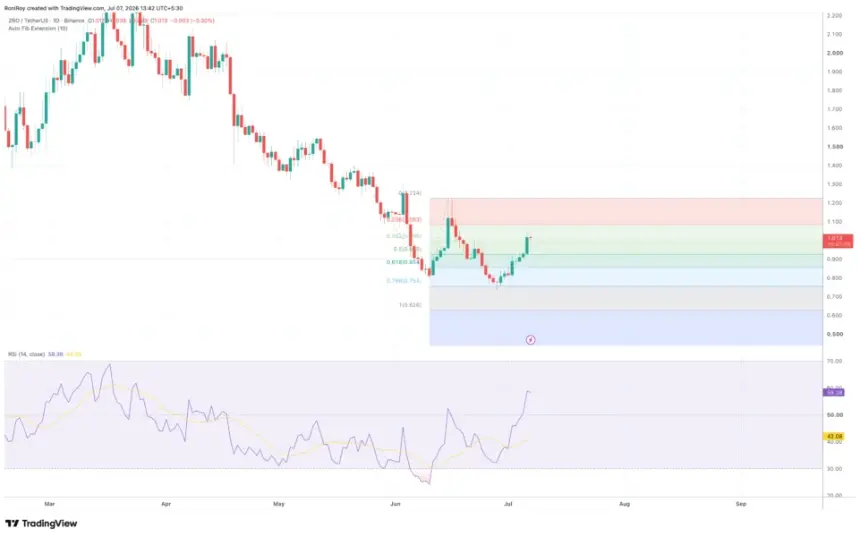 BINANCE:ZROUSDT 1-day price chart.