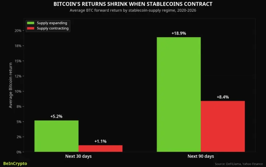 BTC Returns by Regime
