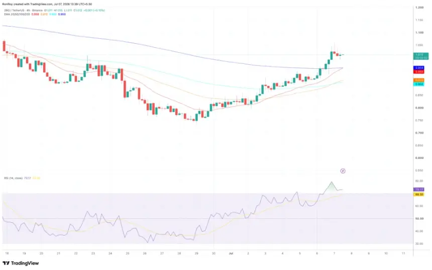 BINANCE:ZROUSDT 4-hour price chart.